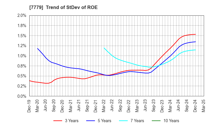 7779 CYBERDYNE,INC.: Trend of StDev of ROE
