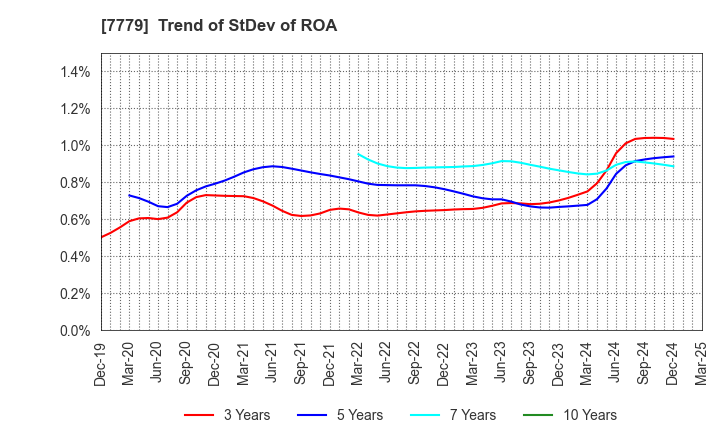 7779 CYBERDYNE,INC.: Trend of StDev of ROA
