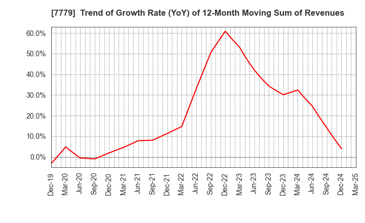 7779 CYBERDYNE,INC.: Trend of Growth Rate (YoY) of 12-Month Moving Sum of Revenues
