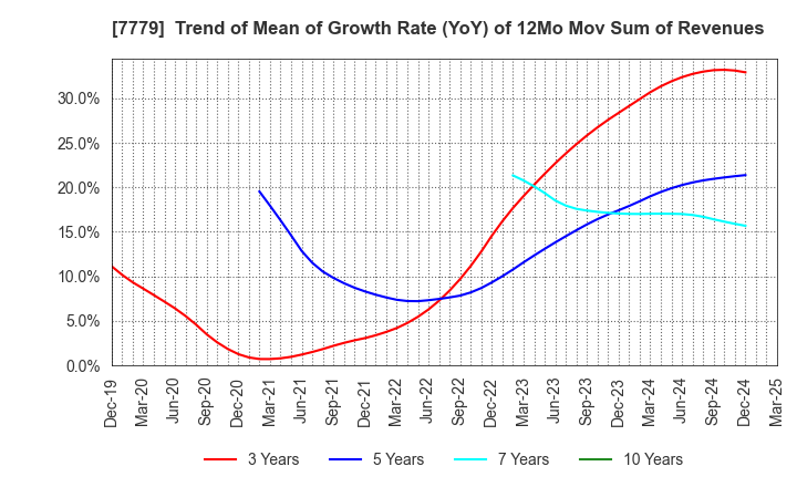 7779 CYBERDYNE,INC.: Trend of Mean of Growth Rate (YoY) of 12Mo Mov Sum of Revenues