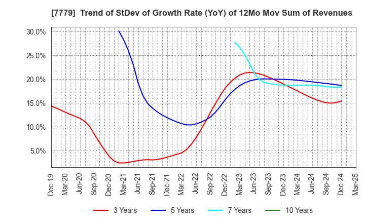 7779 CYBERDYNE,INC.: Trend of StDev of Growth Rate (YoY) of 12Mo Mov Sum of Revenues