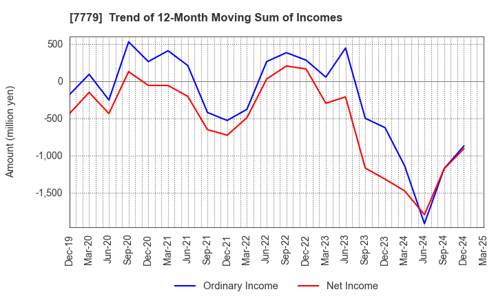 7779 CYBERDYNE,INC.: Trend of 12-Month Moving Sum of Incomes