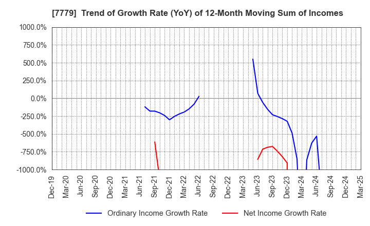 7779 CYBERDYNE,INC.: Trend of Growth Rate (YoY) of 12-Month Moving Sum of Incomes