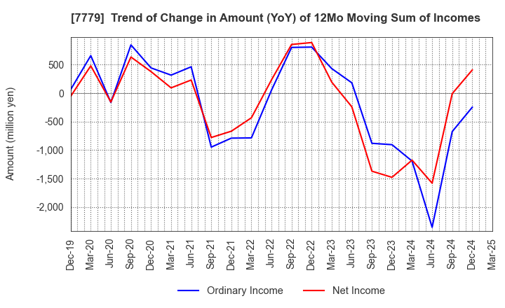 7779 CYBERDYNE,INC.: Trend of Change in Amount (YoY) of 12Mo Moving Sum of Incomes