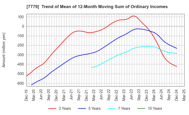 7779 CYBERDYNE,INC.: Trend of Mean of 12-Month Moving Sum of Ordinary Incomes