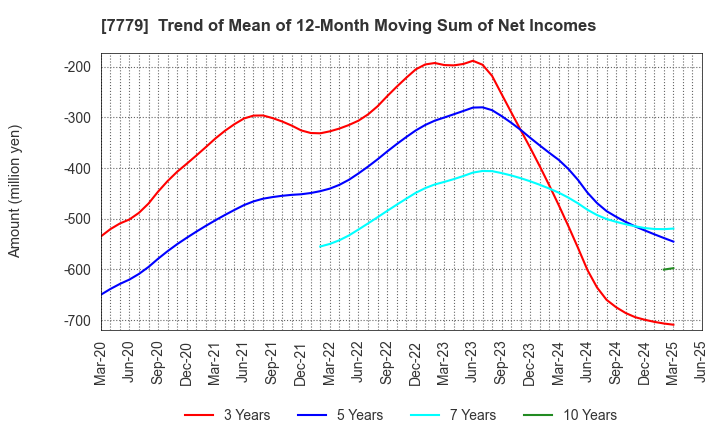 7779 CYBERDYNE,INC.: Trend of Mean of 12-Month Moving Sum of Net Incomes