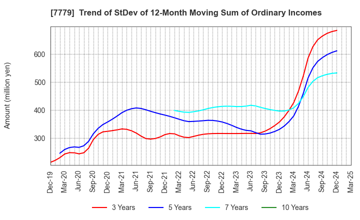 7779 CYBERDYNE,INC.: Trend of StDev of 12-Month Moving Sum of Ordinary Incomes