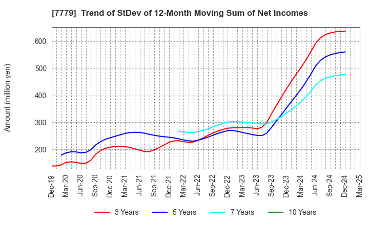 7779 CYBERDYNE,INC.: Trend of StDev of 12-Month Moving Sum of Net Incomes