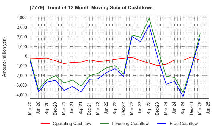 7779 CYBERDYNE,INC.: Trend of 12-Month Moving Sum of Cashflows