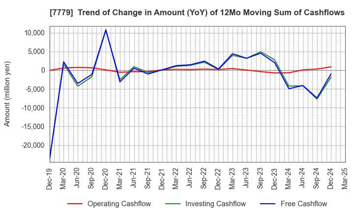 7779 CYBERDYNE,INC.: Trend of Change in Amount (YoY) of 12Mo Moving Sum of Cashflows