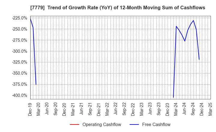 7779 CYBERDYNE,INC.: Trend of Growth Rate (YoY) of 12-Month Moving Sum of Cashflows
