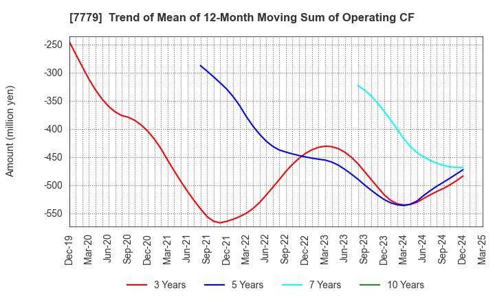 7779 CYBERDYNE,INC.: Trend of Mean of 12-Month Moving Sum of Operating CF