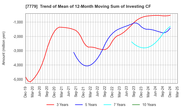 7779 CYBERDYNE,INC.: Trend of Mean of 12-Month Moving Sum of Investing CF