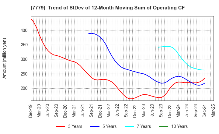 7779 CYBERDYNE,INC.: Trend of StDev of 12-Month Moving Sum of Operating CF