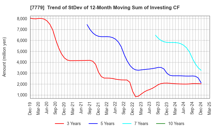 7779 CYBERDYNE,INC.: Trend of StDev of 12-Month Moving Sum of Investing CF