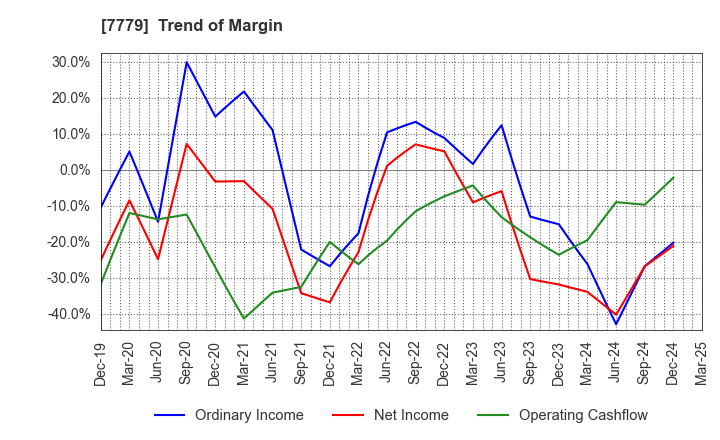7779 CYBERDYNE,INC.: Trend of Margin