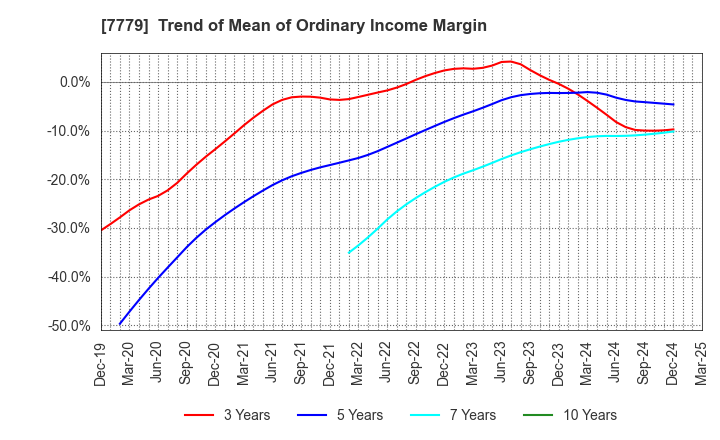 7779 CYBERDYNE,INC.: Trend of Mean of Ordinary Income Margin