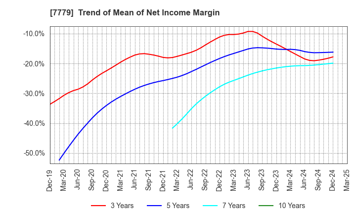 7779 CYBERDYNE,INC.: Trend of Mean of Net Income Margin