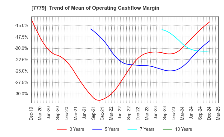 7779 CYBERDYNE,INC.: Trend of Mean of Operating Cashflow Margin