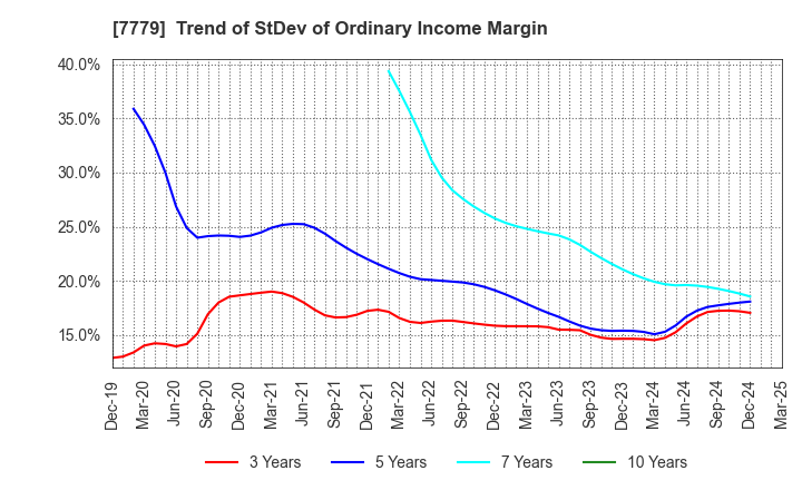 7779 CYBERDYNE,INC.: Trend of StDev of Ordinary Income Margin