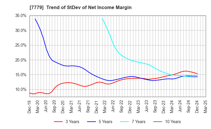 7779 CYBERDYNE,INC.: Trend of StDev of Net Income Margin
