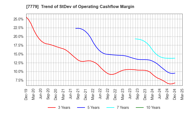 7779 CYBERDYNE,INC.: Trend of StDev of Operating Cashflow Margin