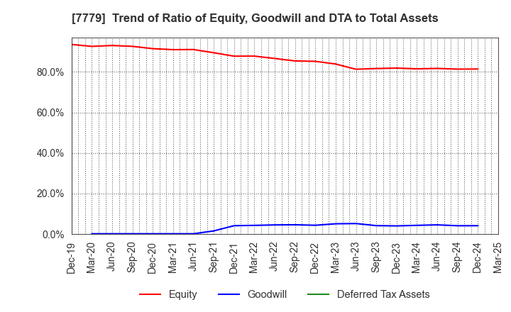 7779 CYBERDYNE,INC.: Trend of Ratio of Equity, Goodwill and DTA to Total Assets