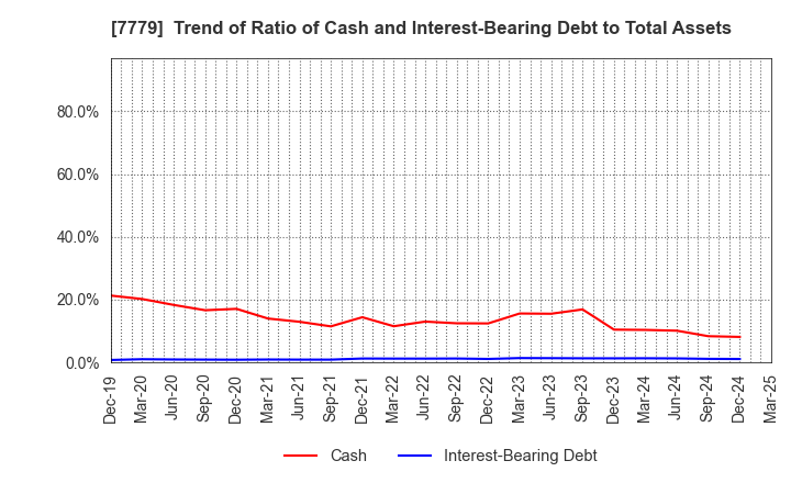 7779 CYBERDYNE,INC.: Trend of Ratio of Cash and Interest-Bearing Debt to Total Assets