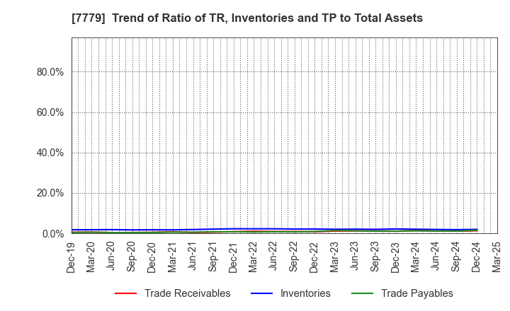 7779 CYBERDYNE,INC.: Trend of Ratio of TR, Inventories and TP to Total Assets
