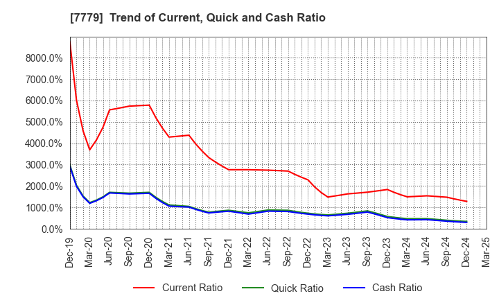 7779 CYBERDYNE,INC.: Trend of Current, Quick and Cash Ratio