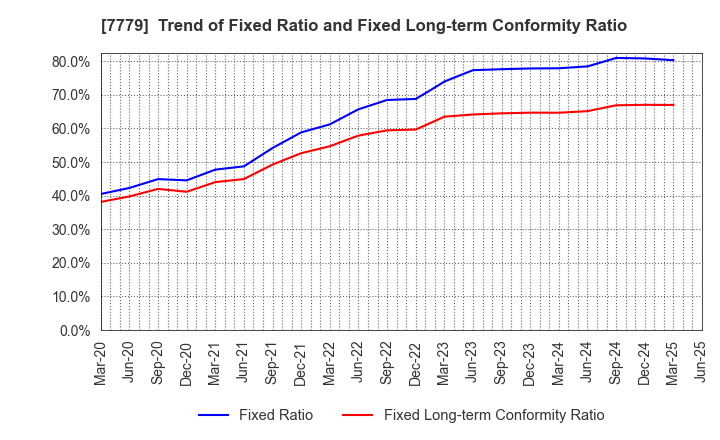 7779 CYBERDYNE,INC.: Trend of Fixed Ratio and Fixed Long-term Conformity Ratio