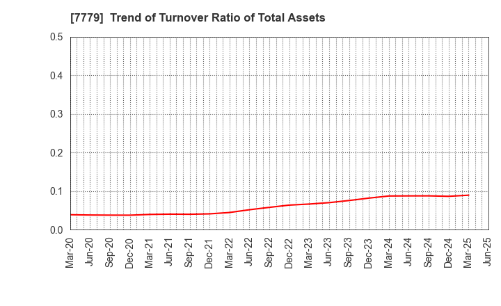 7779 CYBERDYNE,INC.: Trend of Turnover Ratio of Total Assets