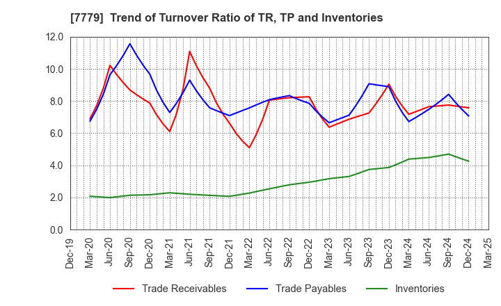 7779 CYBERDYNE,INC.: Trend of Turnover Ratio of TR, TP and Inventories