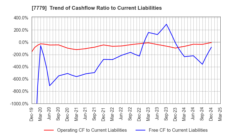 7779 CYBERDYNE,INC.: Trend of Cashflow Ratio to Current Liabilities