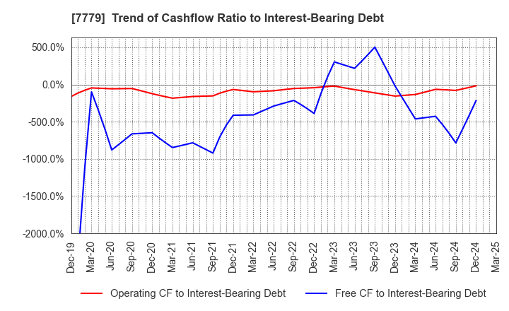 7779 CYBERDYNE,INC.: Trend of Cashflow Ratio to Interest-Bearing Debt