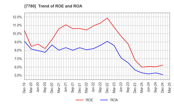 7780 Menicon Co.,Ltd.: Trend of ROE and ROA