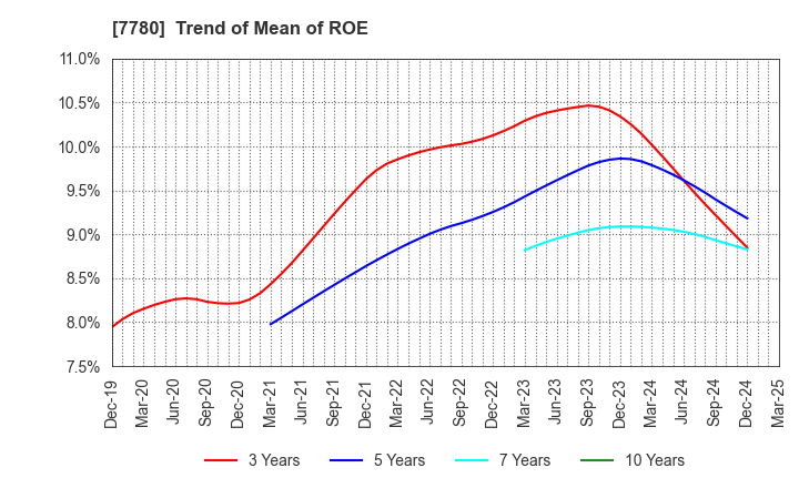 7780 Menicon Co.,Ltd.: Trend of Mean of ROE