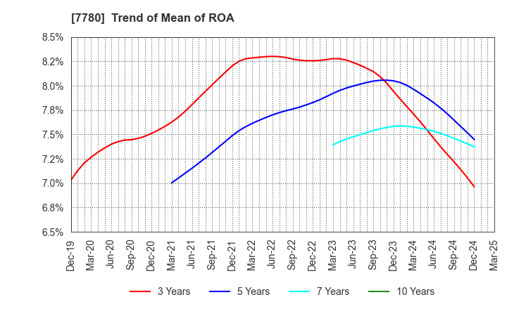 7780 Menicon Co.,Ltd.: Trend of Mean of ROA