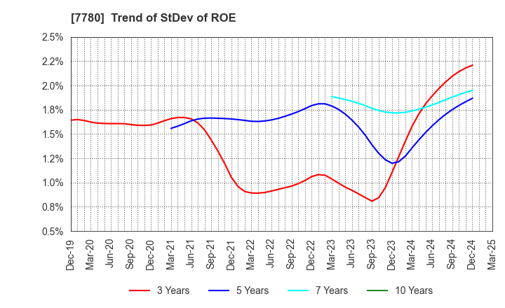 7780 Menicon Co.,Ltd.: Trend of StDev of ROE