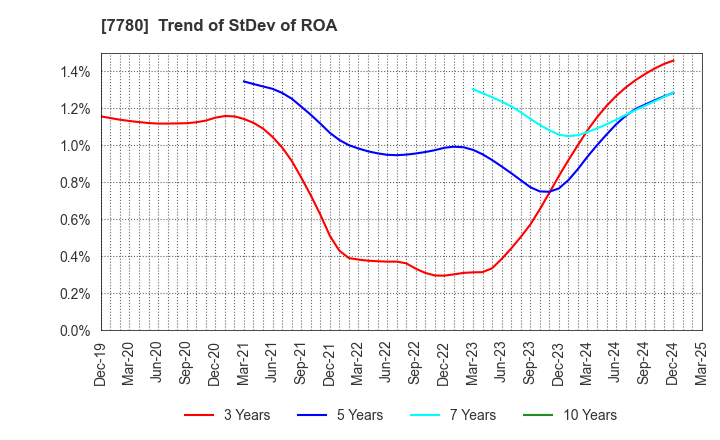 7780 Menicon Co.,Ltd.: Trend of StDev of ROA