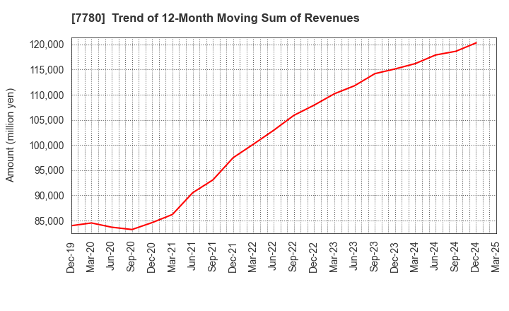 7780 Menicon Co.,Ltd.: Trend of 12-Month Moving Sum of Revenues