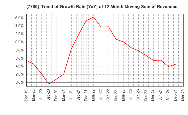 7780 Menicon Co.,Ltd.: Trend of Growth Rate (YoY) of 12-Month Moving Sum of Revenues