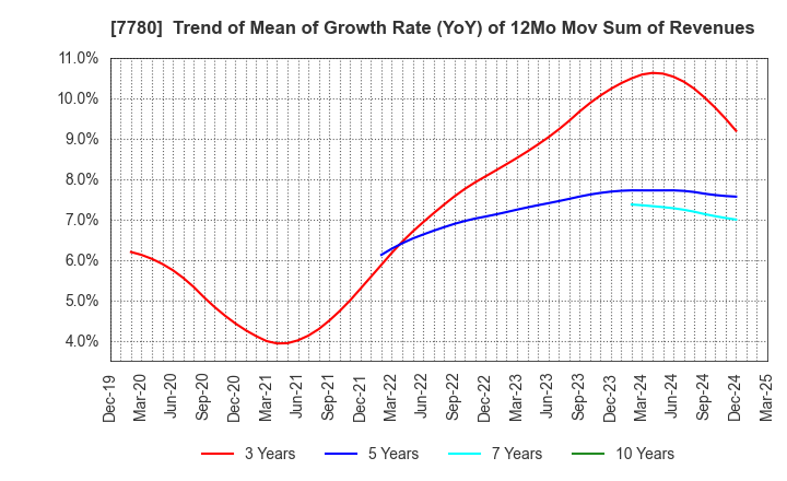 7780 Menicon Co.,Ltd.: Trend of Mean of Growth Rate (YoY) of 12Mo Mov Sum of Revenues