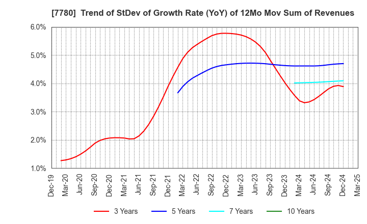 7780 Menicon Co.,Ltd.: Trend of StDev of Growth Rate (YoY) of 12Mo Mov Sum of Revenues