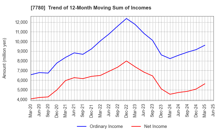 7780 Menicon Co.,Ltd.: Trend of 12-Month Moving Sum of Incomes