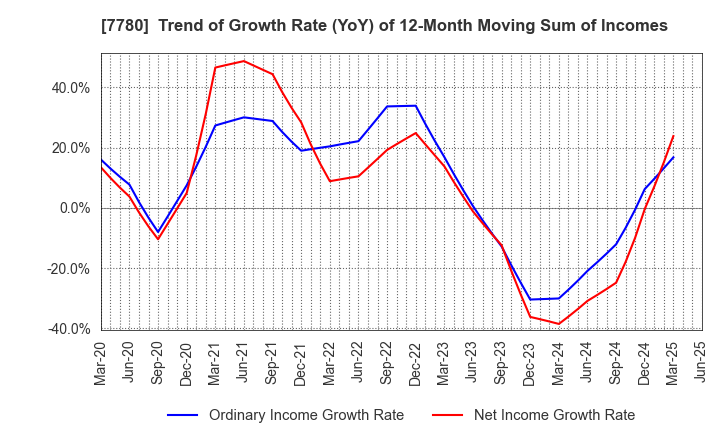 7780 Menicon Co.,Ltd.: Trend of Growth Rate (YoY) of 12-Month Moving Sum of Incomes