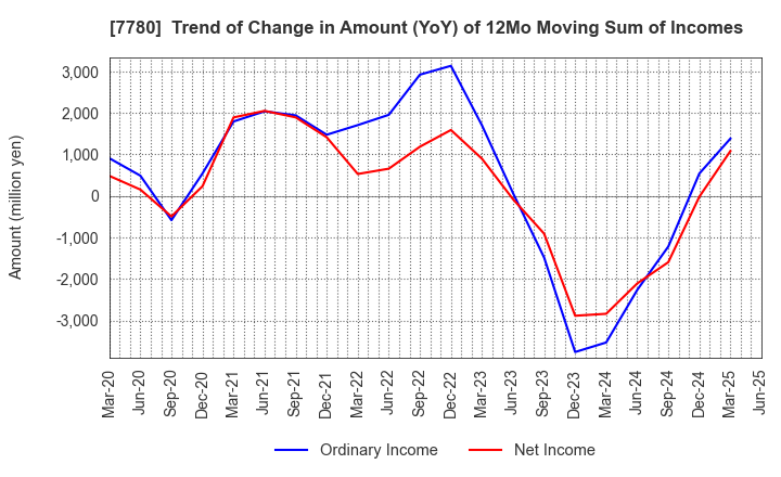7780 Menicon Co.,Ltd.: Trend of Change in Amount (YoY) of 12Mo Moving Sum of Incomes