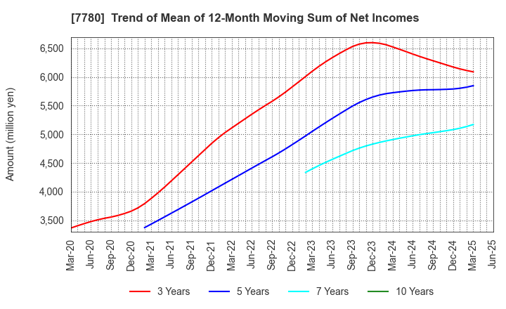 7780 Menicon Co.,Ltd.: Trend of Mean of 12-Month Moving Sum of Net Incomes