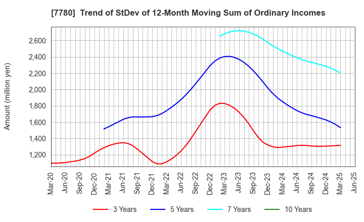 7780 Menicon Co.,Ltd.: Trend of StDev of 12-Month Moving Sum of Ordinary Incomes