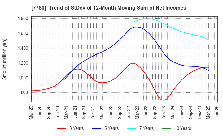 7780 Menicon Co.,Ltd.: Trend of StDev of 12-Month Moving Sum of Net Incomes